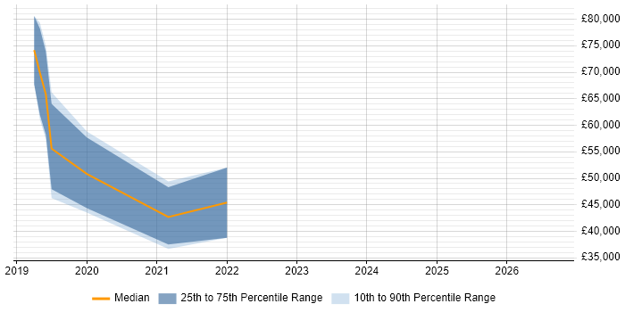 Salary distribution trend for jobs in Glasgow citing Browser DevTools