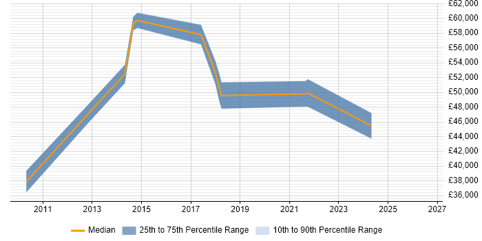 Salary distribution trend for jobs in Glasgow citing Budgeting and Resource Allocation