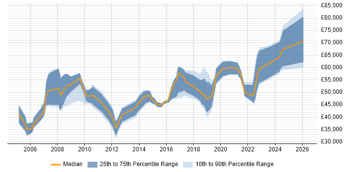 Salary distribution trend for jobs in Glasgow citing Budgeting