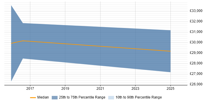 Salary distribution trend for jobs in Glasgow citing Building Information Modelling