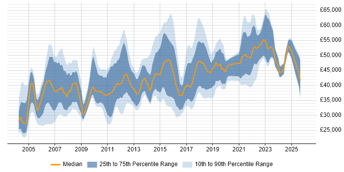Salary distribution trend for jobs in Glasgow citing Business Analysis