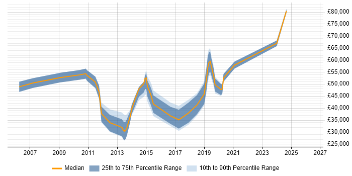 Salary distribution trend for jobs in Glasgow citing Business Analytics