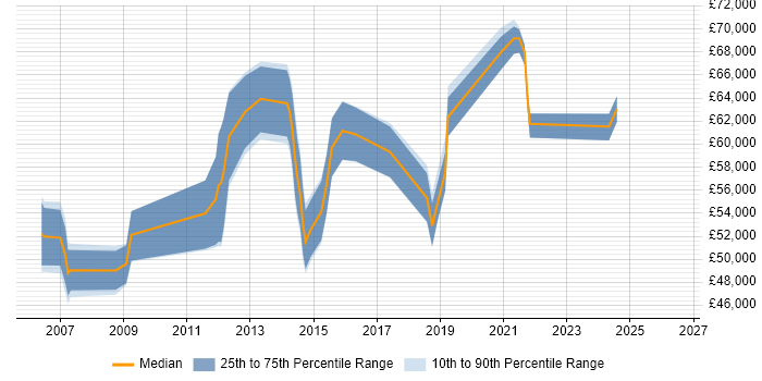 Salary distribution trend for Business Architect job vacancies in Glasgow