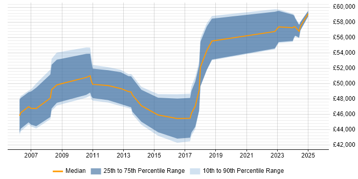 Salary distribution trend for Business Change Manager job vacancies in Glasgow Salary distribution trend for Business Change Manager job vacancies in Glasgow