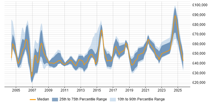 Salary distribution trend for jobs in Glasgow citing Business Development