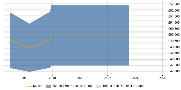 Salary distribution trend for Business Finance Analyst job vacancies in Glasgow