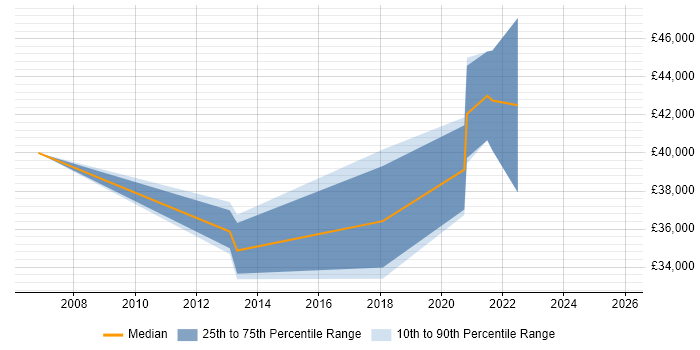 Salary distribution trend for jobs in Glasgow citing Business Impact Analysis