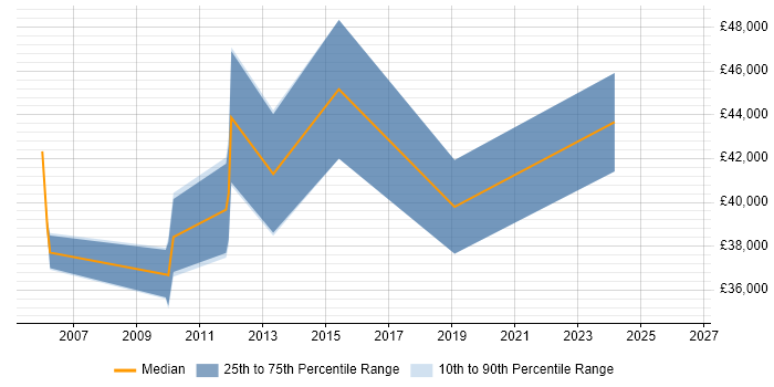 Salary distribution trend for Business Intelligence Business Analyst job vacancies in Glasgow
