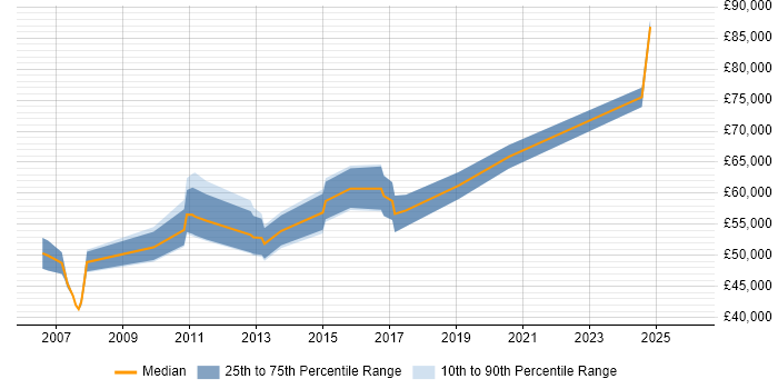 Salary distribution trend for Business Intelligence Manager job vacancies in Glasgow