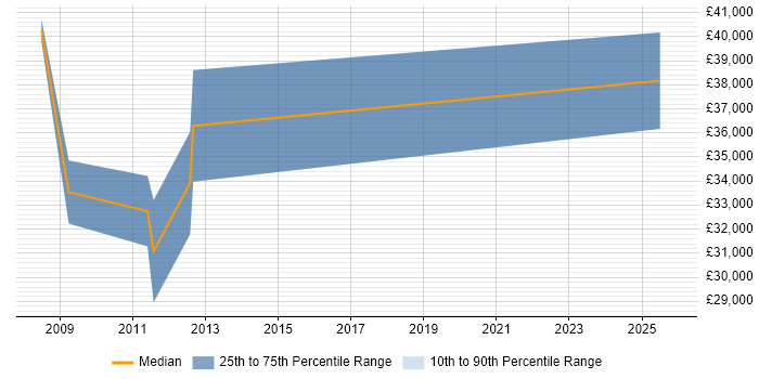 Salary distribution trend for Business Intelligence Support Analyst job vacancies in Glasgow
