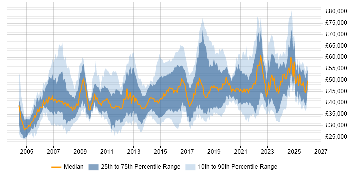 Salary distribution trend for jobs in Glasgow citing Business Intelligence