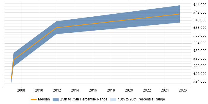 Salary distribution trend for Buyer job vacancies in Glasgow