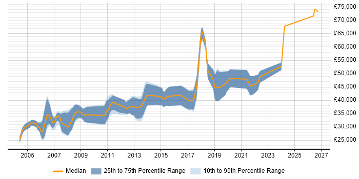 Salary distribution trend for C++ Software Engineer job vacancies in Glasgow