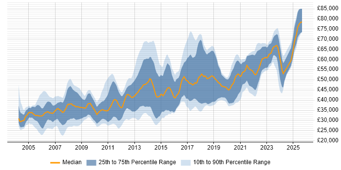 Salary distribution trend for jobs in Glasgow citing C++