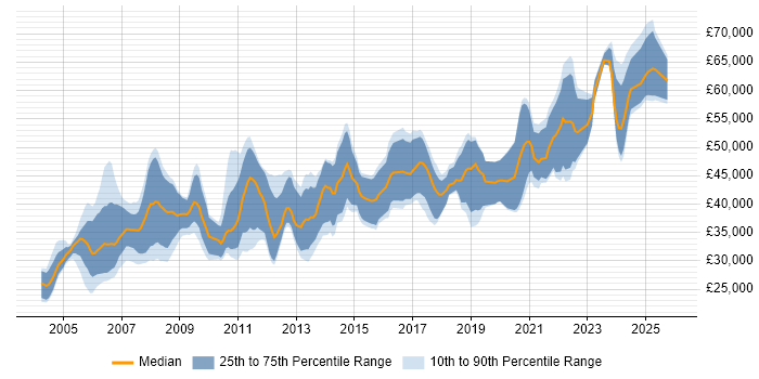 Salary distribution trend for jobs in Glasgow citing C