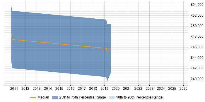 Salary distribution trend for jobs in Glasgow citing Cadence