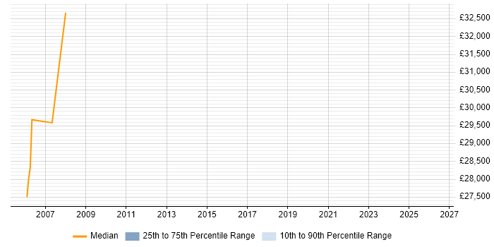 Salary distribution trend for jobs in Glasgow citing CAE