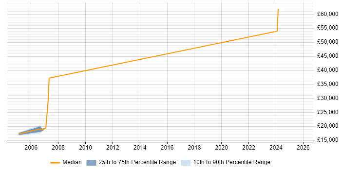 Salary distribution trend for jobs in Glasgow citing Canon