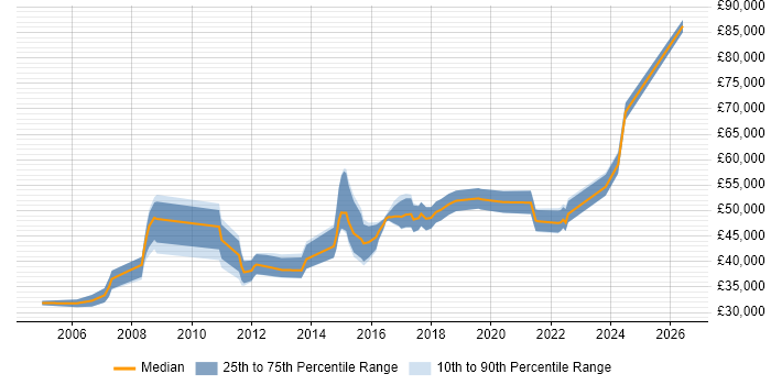 Salary distribution trend for jobs in Glasgow citing Capacity Management