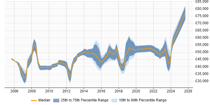 Salary distribution trend for jobs in Glasgow citing Capacity Planning Salary distribution trend for jobs in Glasgow citing Capacity Planning