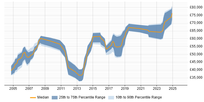 Salary distribution trend for jobs in Glasgow citing CCIE