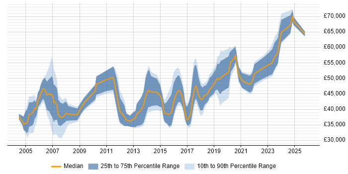 Salary distribution trend for jobs in Glasgow citing CCNP