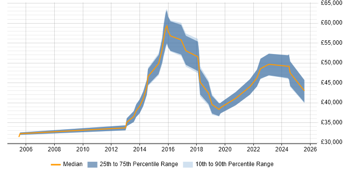 Salary distribution trend for jobs in Glasgow citing CEH