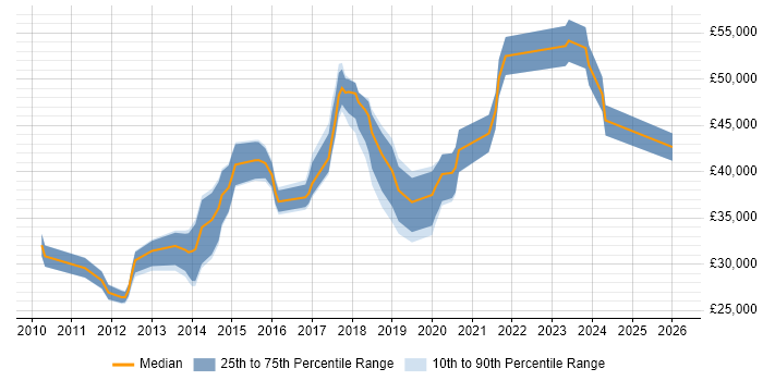 Salary distribution trend for jobs in Glasgow citing CentOS