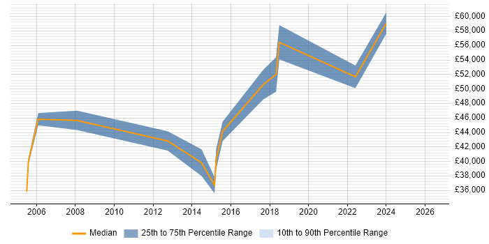 Salary distribution trend for jobs in Glasgow citing CESG
