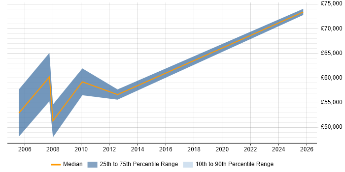 Salary distribution trend for Change Consultant job vacancies in Glasgow