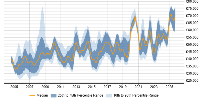 Salary distribution trend for jobs in Glasgow citing Change Management