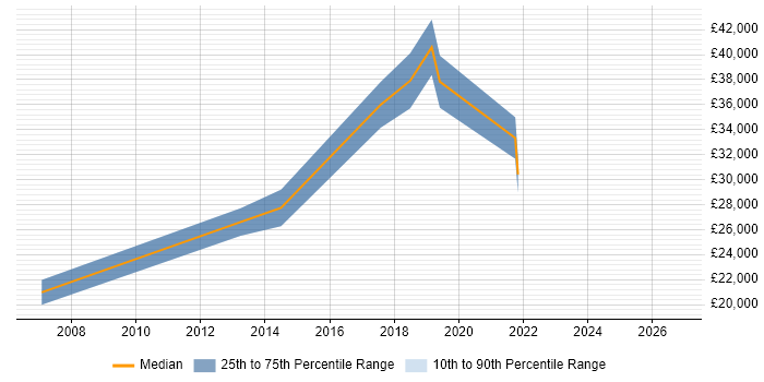 Salary distribution trend for jobs in Glasgow citing Chat Support