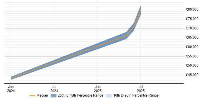 Salary distribution trend for jobs in Glasgow citing ChatGPT