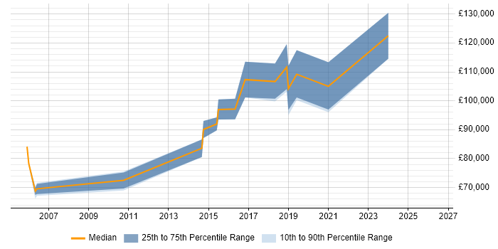 Salary distribution trend for Chief Technology Officer job vacancies in Glasgow