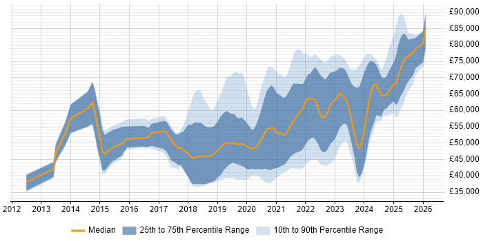 Salary distribution trend for jobs in Glasgow citing CI/CD