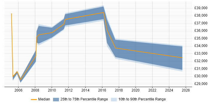 Salary distribution trend for jobs in Glasgow citing CIPD