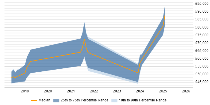 Salary distribution trend for jobs in Glasgow citing CircleCI