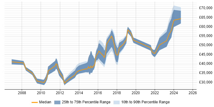 Salary distribution trend for jobs in Glasgow citing Cisco ASA