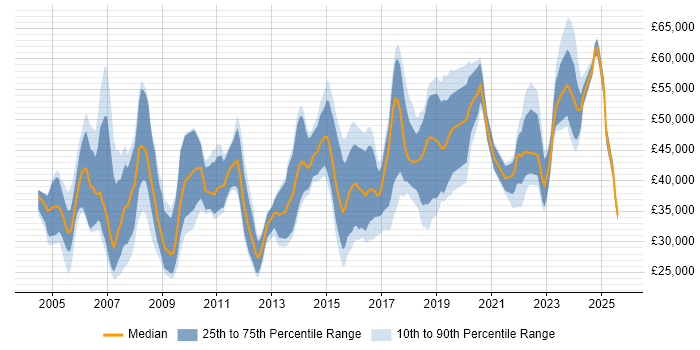 Salary distribution trend for jobs in Glasgow citing Cisco Certification