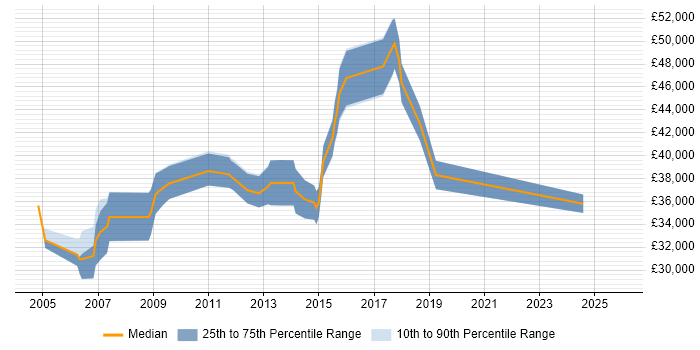 Salary distribution trend for Cisco Network Engineer job vacancies in Glasgow