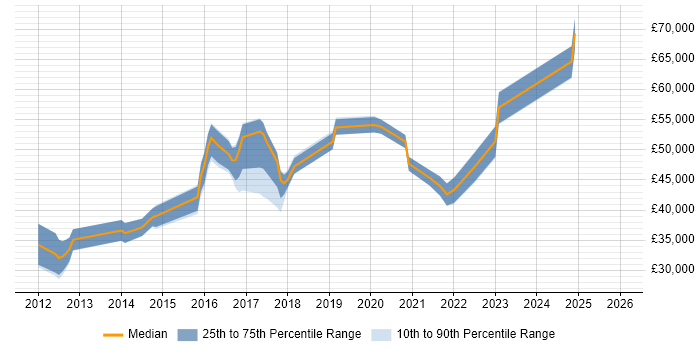 Salary distribution trend for jobs in Glasgow citing Cisco Nexus
