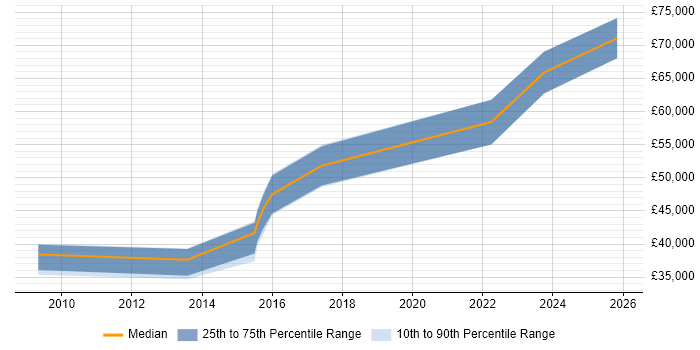 Salary distribution trend for jobs in Glasgow citing Cisco Wireless