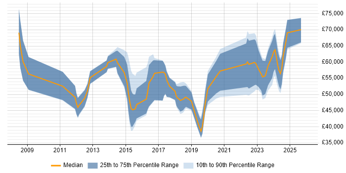 Salary distribution trend for jobs in Glasgow citing CISM