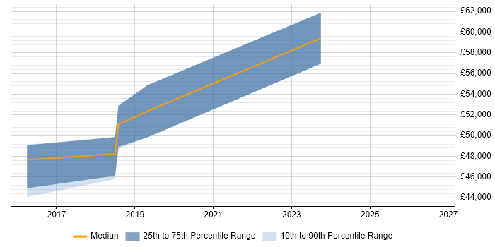 Salary distribution trend for jobs in Glasgow citing CISMP