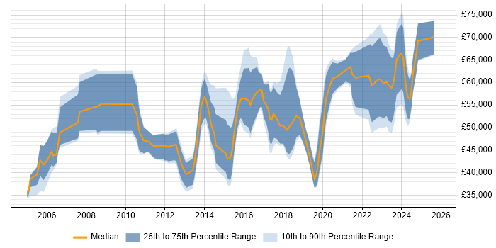 Salary distribution trend for jobs in Glasgow citing CISSP