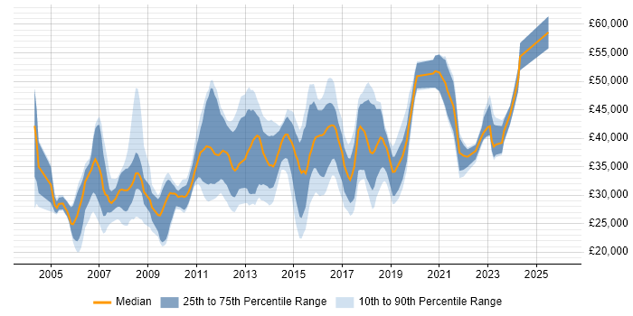 Salary distribution trend for jobs in Glasgow citing Citrix