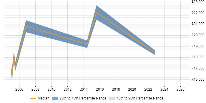 Salary distribution trend for jobs in Glasgow citing City &amp; Guilds