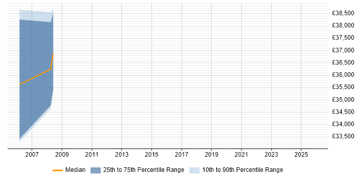 Salary distribution trend for Civil Engineer job vacancies in Glasgow