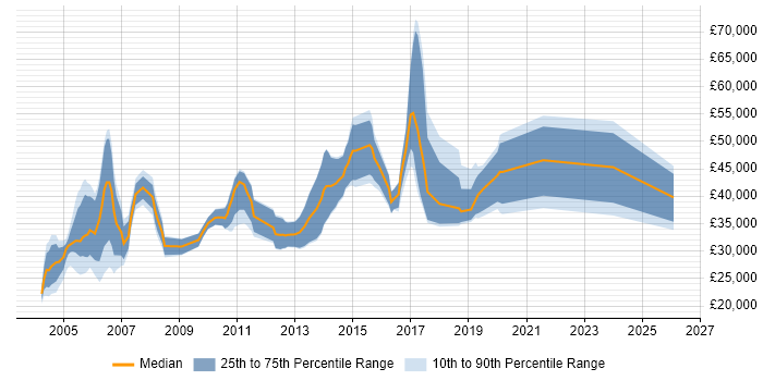 Salary distribution trend for jobs in Glasgow citing Client/Server