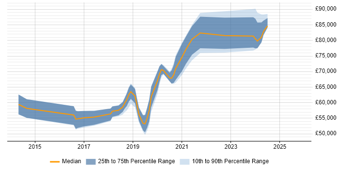 Salary distribution trend for Cloud Architect job vacancies in Glasgow
